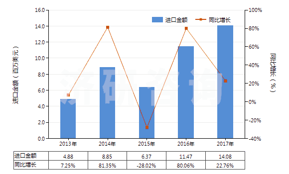 2013-2017年中國(guó)其他溴化物及溴氧化物(HS28275900)進(jìn)口總額及增速統(tǒng)計(jì) 2013-2017年中國(guó)其他溴化物及溴氧化物(HS28275900)進(jìn)口總額及增速統(tǒng)計(jì)